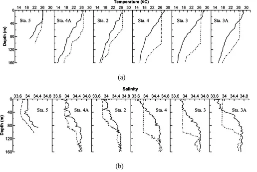 Fig. 6. Temperature (a) and salinity (b) profiles on the outer shelf/slope of transect A