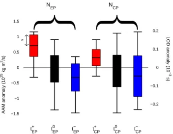 Figure 1. Whisker diagram of the AAM during times where indices (N EP on the left, N CP on the right) are  1-σ above average, below average, or at the neutral state.