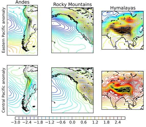 Figure 3. Diﬀerence in surface pressure anomaly be- be-tween positive and negative phase of N EP and N CP , as deﬁned in equation(11), focused on the major mountain ranges (Andes on the left, Rocky Mountains on the  cen-ter, and Himalayas on the right)
