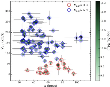 Fig. 6. Rotation velocity V 2.2 as a function of the velocity dispersion σ.