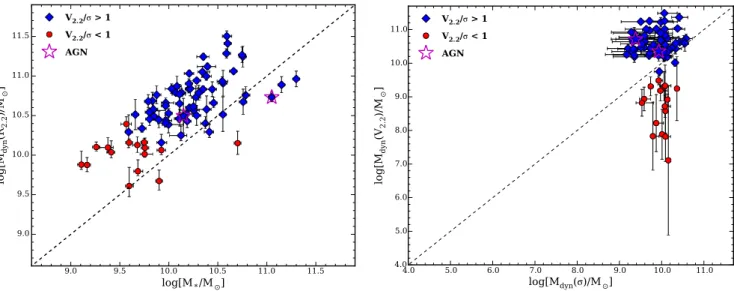 Fig. 8. Left panel: comparison between dynamical (y-axis) and stellar (x-axis) masses in logarithmic units