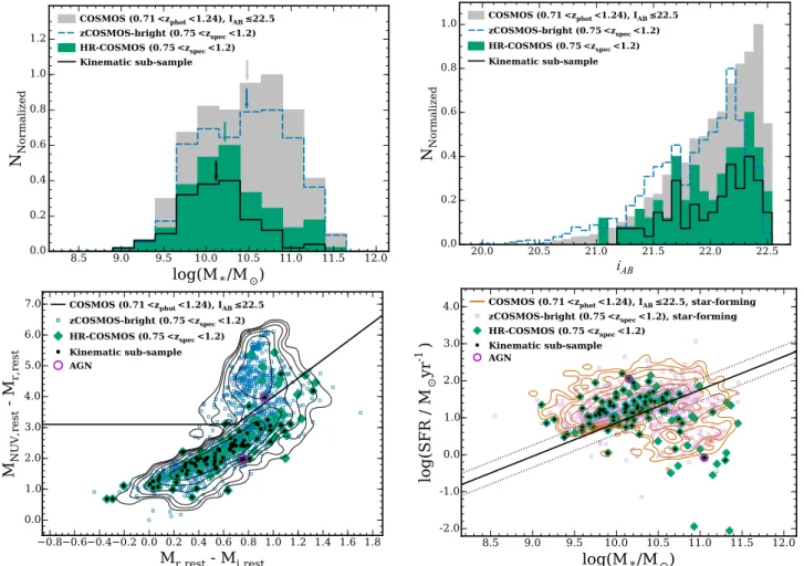 Fig. 2. Top panels: stellar mass (left) and I AB selection magnitude (right) distributions of the 119 galaxies in our sample at 0.75 &lt; z &lt; 1.2 (green histograms)