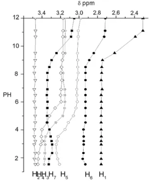 Table 1. Protonation constants of DTDTPA and Au@DTDTPA (25 °C, 0.1 M NMe 4 Cl, Ar). Stan- Stan-dard deviations are shown in parentheses