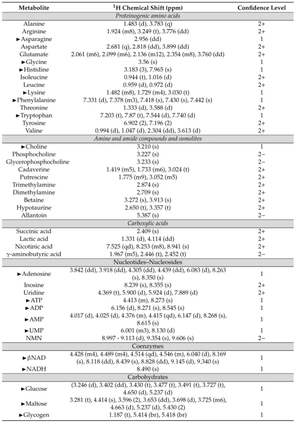 Table 1. List of metabolites identified in the 1 H NMR representative whole-body spectrum of Dreissena polymorpha, and their respective chemical shift and multiplicity (between brackets; s: singlet, d: doublet, t: triplet, q: quadruplet, dd: doublet of dou