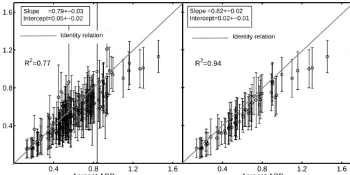 Figure 14. (a) Correlation between ODS blue channel and AERONET AOD at 370 nm for the whole data set, where the ODS error bars represent the asymptotic standard parameter