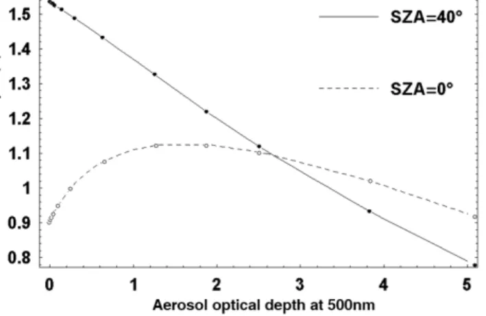 Figure 1. Solar flux received by ODS in the blue wavelength range as a function of the aerosol optical depth (AOD), at 40 ◦ SZA (solid line with black circles) for total direct and scattered sunlight and at 0 ◦ SZA (dashed line with white circles) for scat