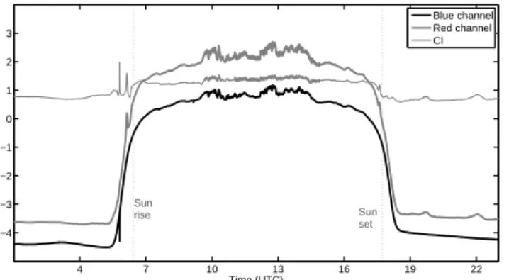 Figure 7. Evolution of ODS signals during sunset on a clear day (a) and slightly cloudy day (b).