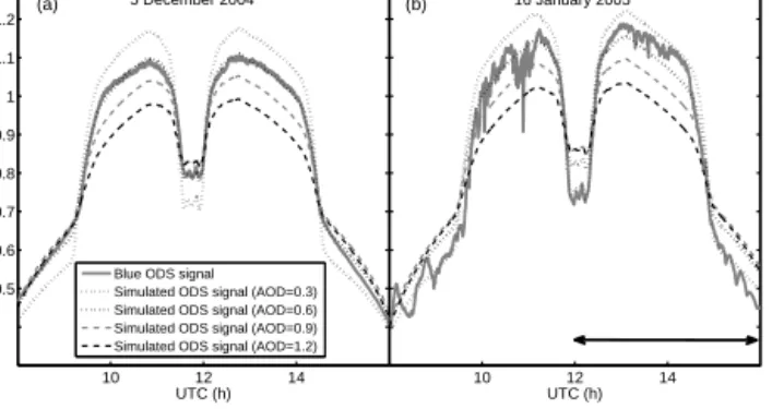 Figure 8. Comparison between ODS blue channel observed output voltage and simulated blue ODS signal for AOD values of 0.1, 0.6 and 1 (a) in cloud-free conditions on 5 December 2004 and (b) on 16 January 2005 in cloudy conditions.