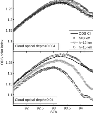 Figure 10. (a) ODS color index (black solid line) during sunset for one day of the campaign and simulated color index for COD = 0.004 and cloud altitude h = 8, 12 and 15 km