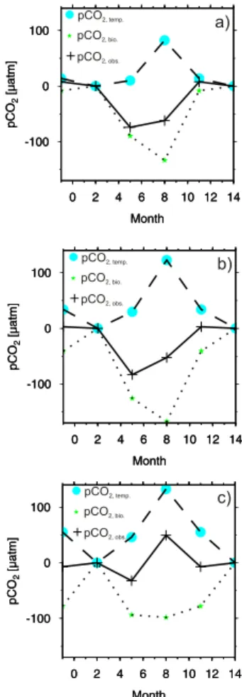 Fig. 3. Biological, temperature and observed ∆pCO 2 signals for three different regions of the North Sea: (a) 60 ◦ N 1 ◦ E, (b) 56 ◦ 1 ◦ E, and (c) 54 ◦ N 3 ◦ E