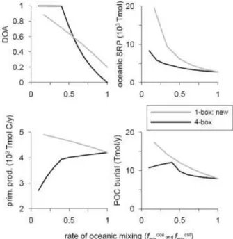 Fig. 5. Steady state response of DOA, the reservoir of oceanic SRP (10 3 Tmol P), primary productivity (10 3 Tmol C y −1 ) and POC burial (Tmol C y −1 ) to reduced oceanic circulation for the new  1-box model (grey lines) and the 4-1-box model (black lines