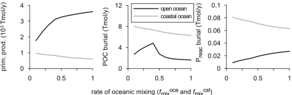 Fig. 6. Comparison of the contribution of the coastal (grey lines) and open ocean (black lines) to primary productivity (10 3 Tmol C y −1 ) and burial of POC and reactive P (Tmol y −1 ) upon decreased circulation for the 4-box model.