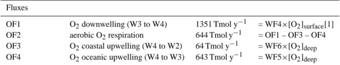 Table 3. Steady state fluxes of dissolved O 2 affecting the oxygenation of deep waters in the modern, pre-anthropogenic ocean