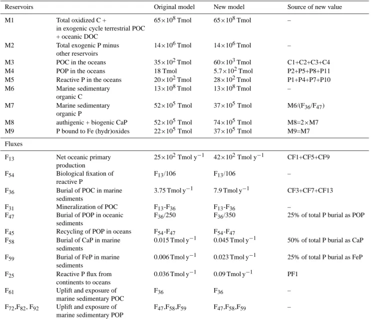 Table 5. Steady state reservoir masses and fluxes of the modern, pre-anthropogenic marine phosphorus and carbon cycles in the original and new 1-box model of Van Cappellen and Ingall (1994)
