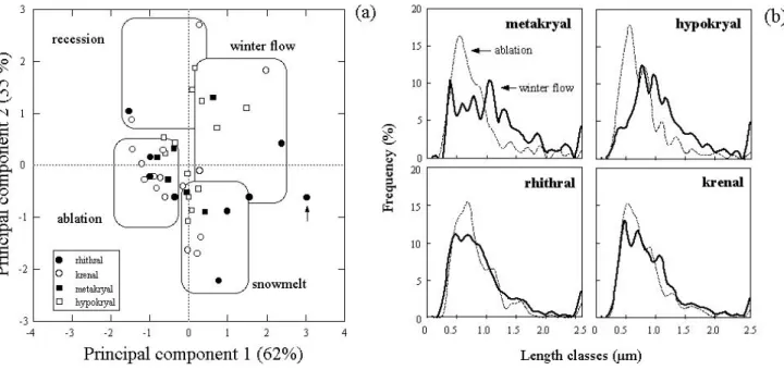 Fig. 6. Principal component analysis of the bacterial cell size structure (a) and representative frequency analyses of bacterial cell length for ablation and winter flow (b).