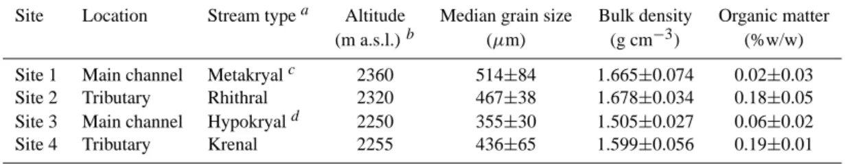 Table 1. Characterization of the Rotmoos study sites and bulk features of the sediment collected for microbial analyses