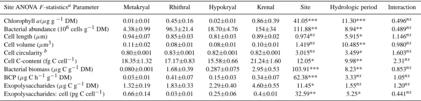 Table 4. Summary statistics (mean ± SE) and repeated measures ANOVA for microbial biofilm parameters