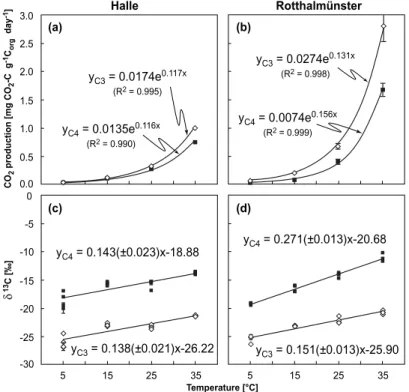 Fig. 1. Mean temperature-dependent respiration rates at (a), Halle; (b), Rotthalm ¨unster under continuous C3 vegetation (open diamonds) and where vegetation had changed to C4 (closed squares) (error bars indicate ±1 s.d.; n=4)