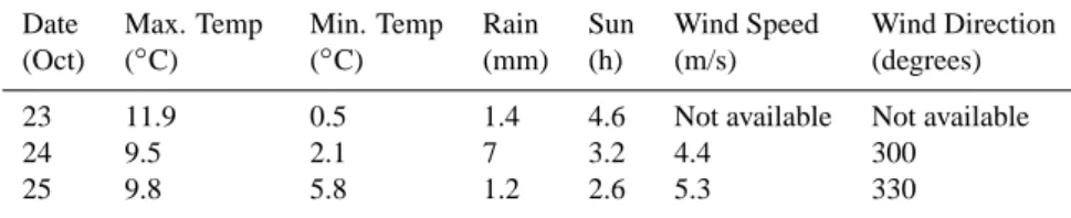 Table 2. Sampling periods and sample details.