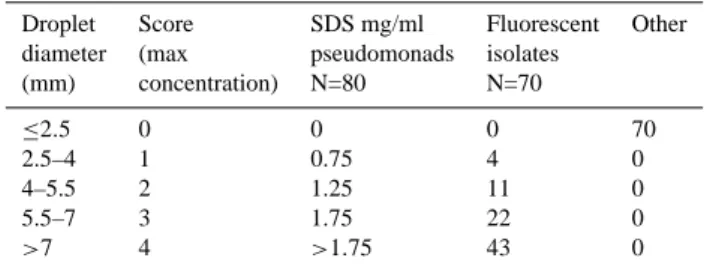 Table 3. Biosurfactant production by cloud and rain bacteria. Iso- Iso-lates are grouped according to their level of production.