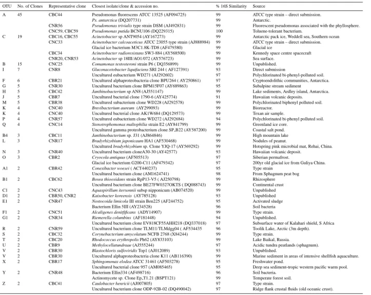 Table 4. Sequence similarity of representative clones from OTUs represented by two or more clones