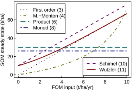 Fig. 2. Effect of assimilation rate of FOM i F on the steady state of SOM (S ∗ ). The numbers refer to equations in the text.