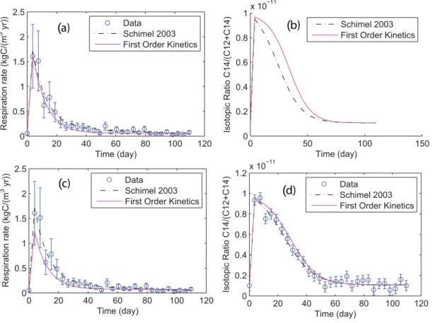Fig. 3. Challenging models with experimental data. (a) and (b) Calibration against respiration data only