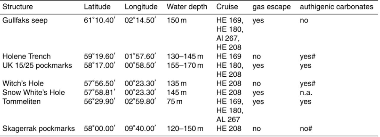 Table 1. Visited gas escape structures and the presence of gas flares and methane-derived carbonates