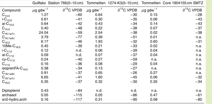 Table 2. Biomarker concentrations and their isotopic signatures in sediments from bacterial mat covered sands (Gullfaks Station 766), and sediments (Tommeliten Station 1274-K3) as well as from the subsurface SMTZ of Tommeliten (155 cm data by Niemann et al