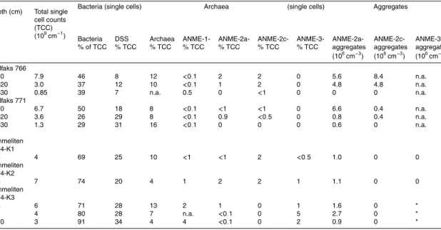 Table 4. In situ quantification of di ff erent microbial groups using CARD-FISH. The specific probes used for CARD-FISH are listed in Materials and Methods