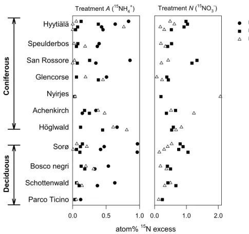 Fig. 3. Nitrogen-15 enrichments of soil NH + 4 , soil NO − 3 and emitted N 2 O, respectively, after