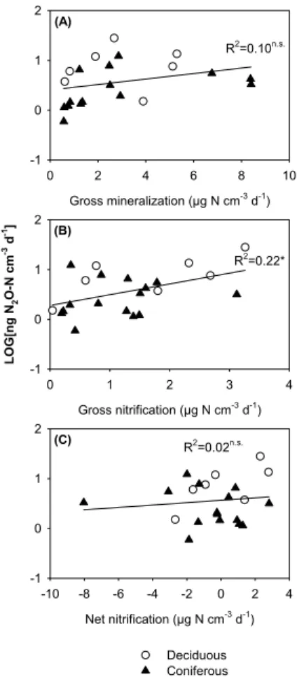 Fig. 5. X-Y scatter plots indicating the relationships between LOG[N 2 O emission] and gross N mineralization activity (A), gross nitrification activity (B), and net nitrification activity (C),  re-spectively