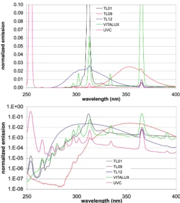 Fig. A1. UV spectra of the light sources employed in our study, obtained with a calibrated stan- stan-dard UV-visible spectroradiometer (model 752, Optronic Laboratories Inc., USA)