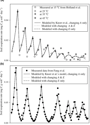 Fig. 1. Comparison between modelled and measured data among models. Measured data are average of all samples