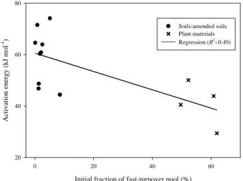 Fig. 2. The relationship between the activation energy and the initial fraction of the fast-turnover pool for the data referred to by Knorr et al