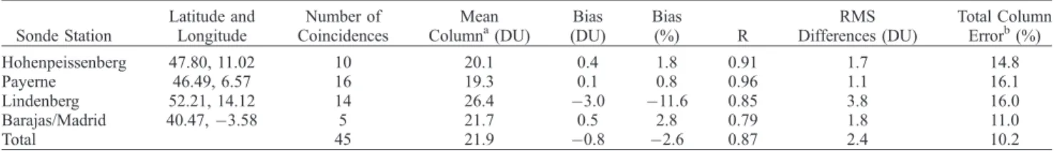 Figure 2. Partial (0 – 6 km) O 3 columns for coincident O 3 sonde and IASI measurements, and for CHIMERE simulations.