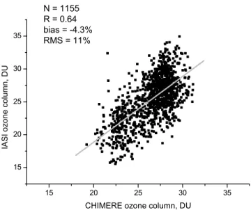 Figure 4. Correlation of the tropospheric O 3 columns observed by IASI and predicted by the CHIMERE model for the O 3 polluted area indicated on Figure 3.