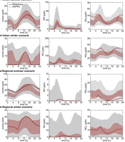 Fig. 1. Simulated mixing ratios of O 3 , NO and NO 2 for the highly to moderately polluted scenarios simulated with the reference scheme (black line) and the SAPRC99 scheme (long dashed red line)