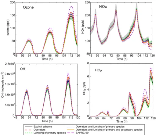 Fig. 8. Ozone, NOx and HO 2 mixing ratios and OH concentrations simulated using schemes built with different levels of reduction for the urban summer scenario, without advection