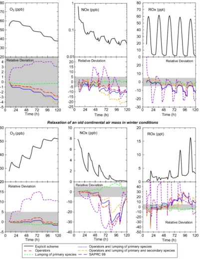 Fig. 9. Ozone, NOx et ROx (CH 3 O 2 +HO 2 +OH+RO 2 ) mixing ratios simulated for the relaxation scenarios without emission, using schemes built with different levels of reduction