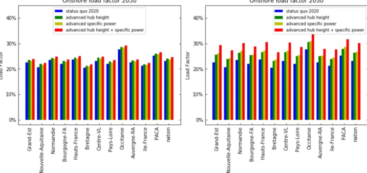 Fig. 7 presents the intermittency and spatial correlation results of the  current wind power fleet in France