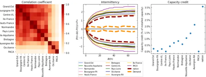 Fig. 8. Results of the optimization of the Onshore wind regional distribution aiming at a reduction of the national production intermittency, based on different  metrics (i.e