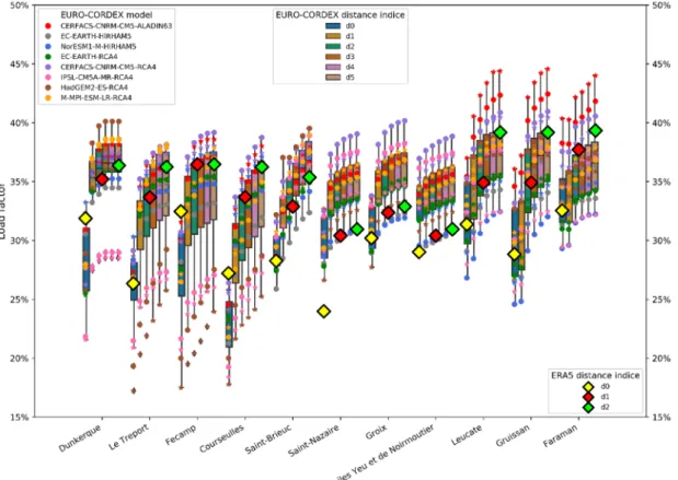 Fig. 12 shows the expected improvement in averaged load factor due  hub height in 2030 and 2050