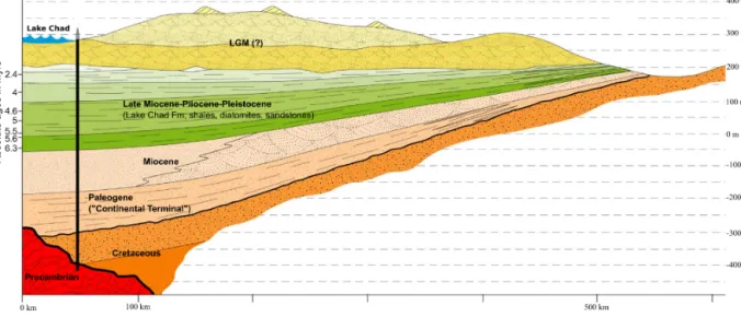 Figure 2. Synthetic and interpretative N–S geological transect across the Chad Basin showing the lateral extent and thickness of palaeo-Lake Chad beds (modified from Moussa, 2010).