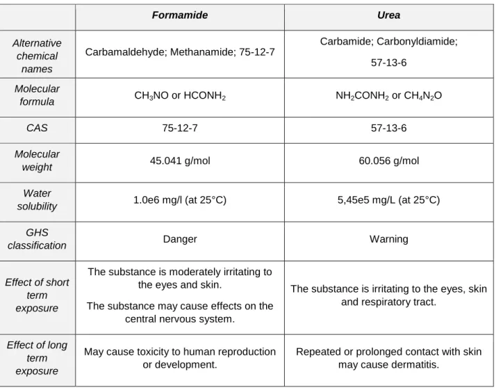 Table  1.  Overview  of  properties  and  health  risks  of  formamide,  the  most  diffuse  denaturing  agent, and of urea, a safer alternative (source www.ncbi.nlm.nih.gov/pccompound)