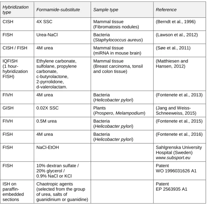 Table  2.  A  survey  of  the  recent  reports  focused  on  formamide-alternatives  for  in  situ  hybridization