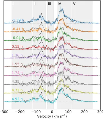 Fig. 9. HST / COS Lyman-α profiles of GJ 436 observed during Visit D after airglow decontamination (color spectra), binned to Doppler  veloc-ity intervals of 7 km s −1 