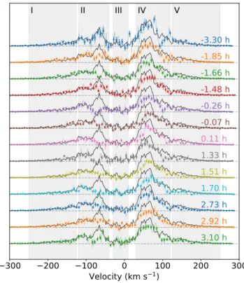 Fig. 12. Normalized light curve of the red wing (region IV) fluxes dur- dur-ing the transit of GJ 436 b