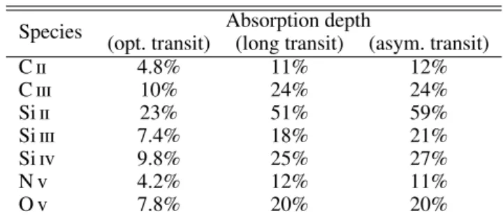 Table 7. Minimum levels of planet-induced variability signals in the metallic lines of GJ 436 that we can rule out at 95% confidence (2σ).