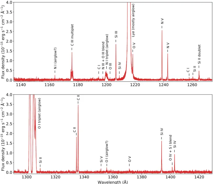 Fig. 1. Combined FUV spectrum of GJ 436 measured with HST/COS using the G130M grating centered on 1291 Å.